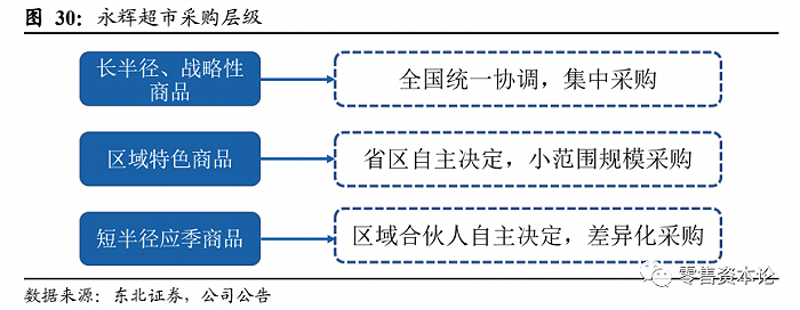 本地采购
